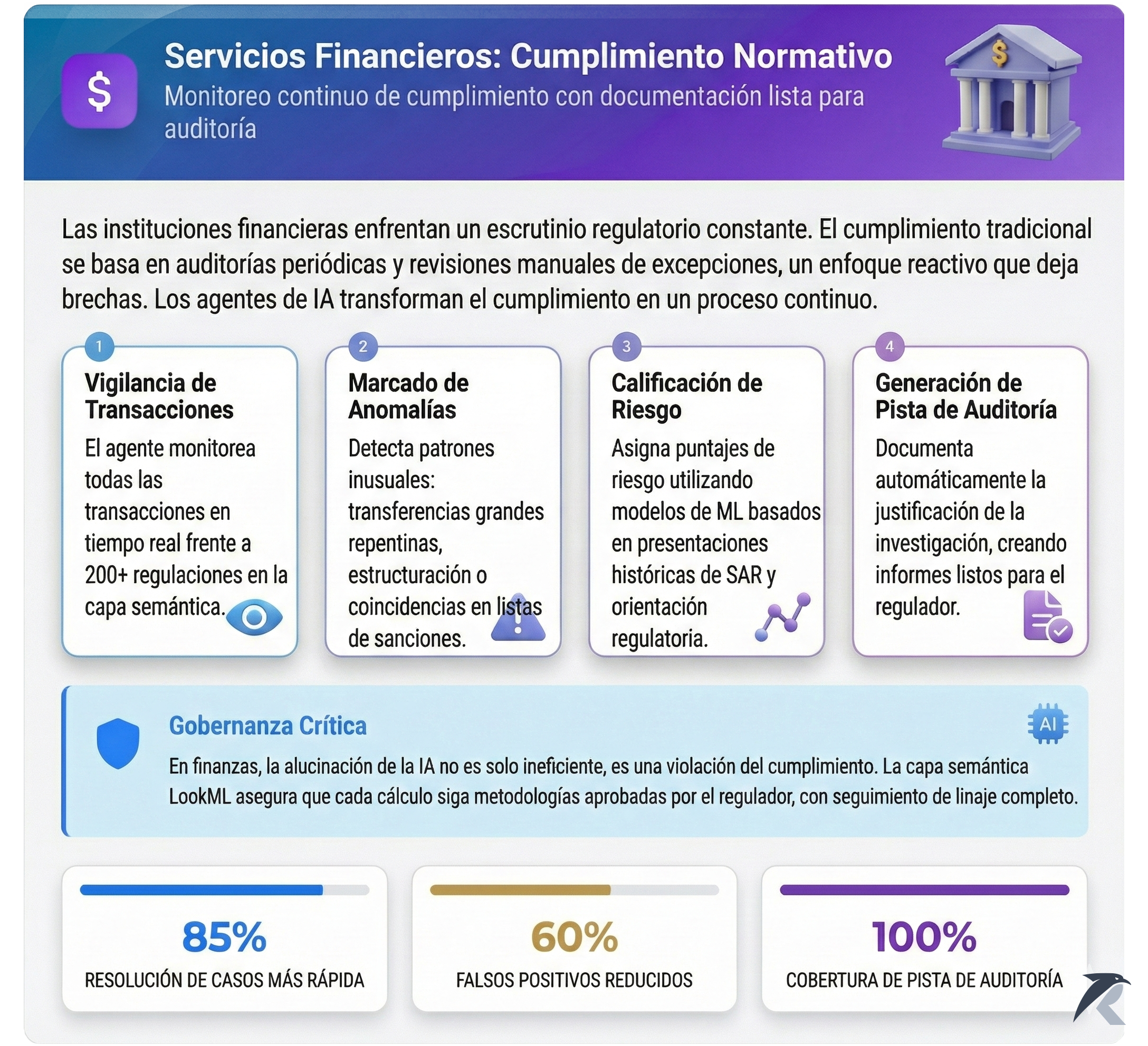 Servicios Financieros: Cumplimiento Regulatorio - Monitoreo continuo de cumplimiento con documentación lista para auditoría