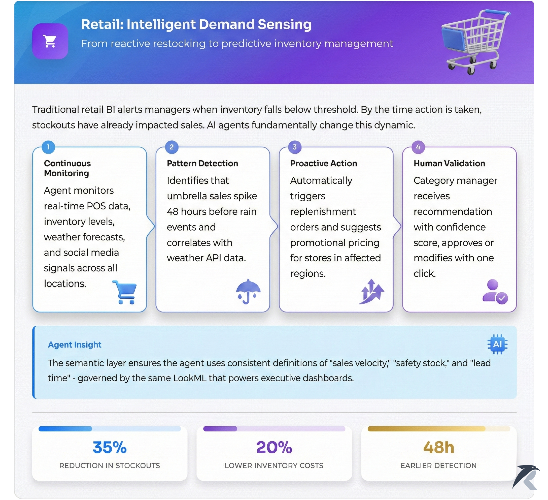 Retail: Sensado Inteligente de Demanda - De reabastecimiento reactivo a gestión predictiva de inventario