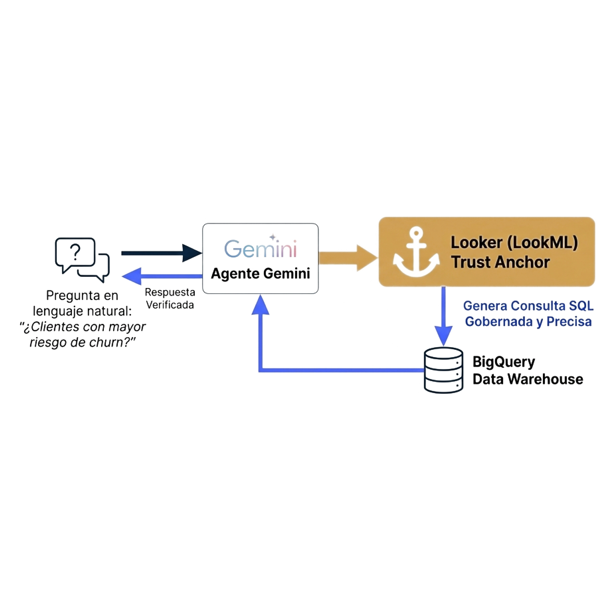 Flujo del Ancla de Confianza: Pregunta en Lenguaje Natural → Agente Gemini → Ancla de Confianza Looker (LookML) → Data Warehouse BigQuery
