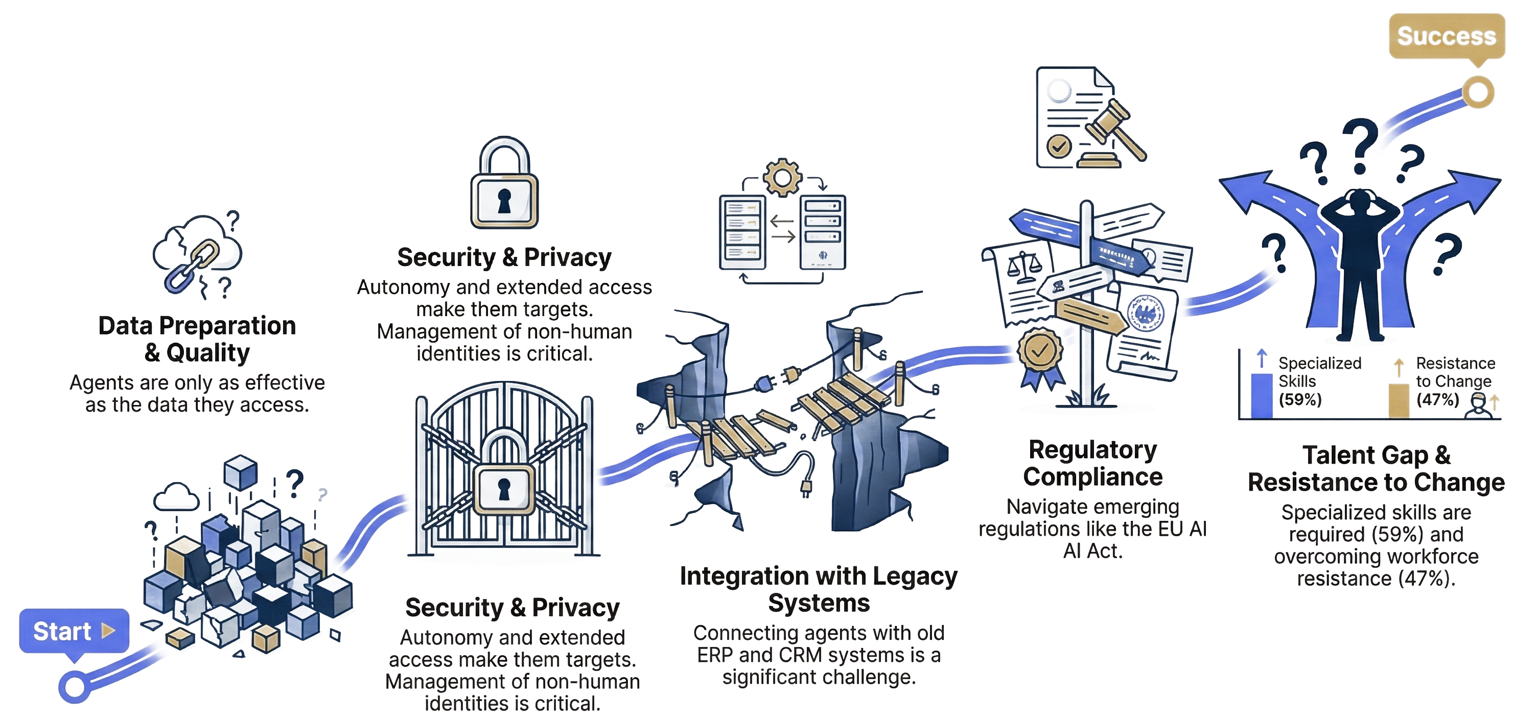 Navigating the Path: Key Implementation Challenges - Data Preparation & Quality, Security & Privacy, Legacy Systems Integration, Regulatory Compliance, Talent Gap & Change Resistance