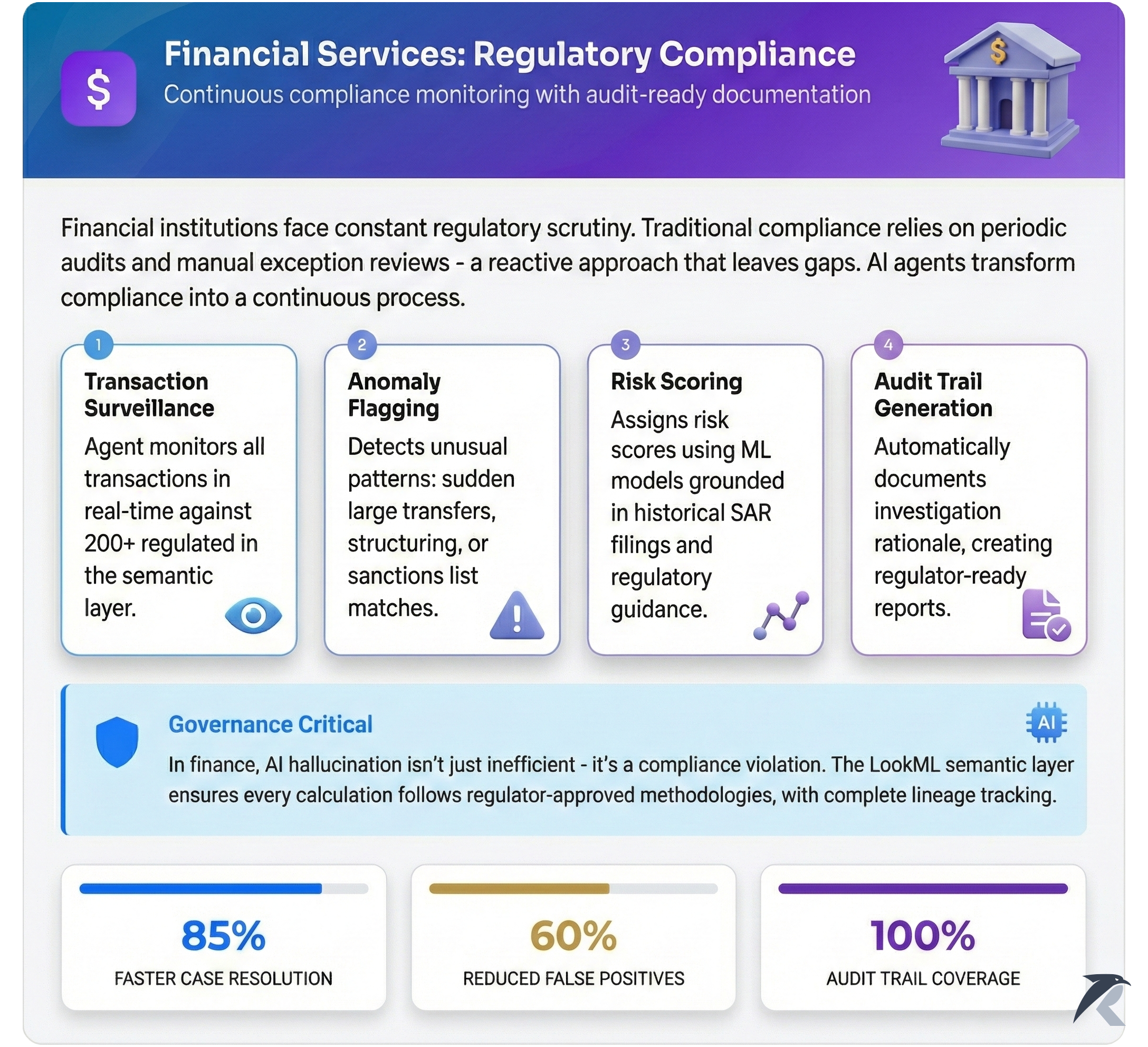 Financial Services: Regulatory Compliance - Continuous compliance monitoring with audit-ready documentation
